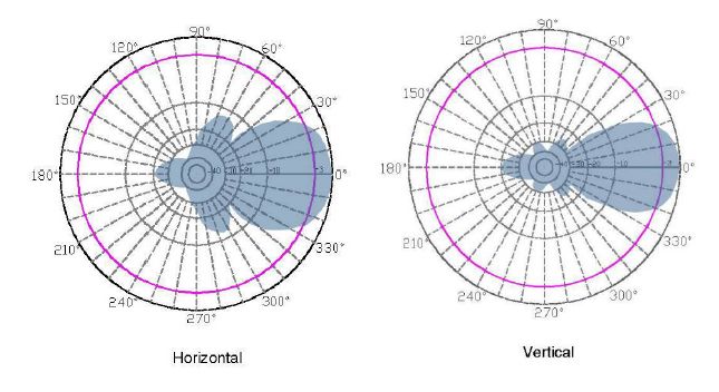 900 928 MHz ZDA Yagi Antenna 17dBi 900MHz 928MHz use with Canopy 