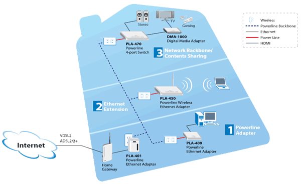 ZyXEL Homeplug AV Application Diagram